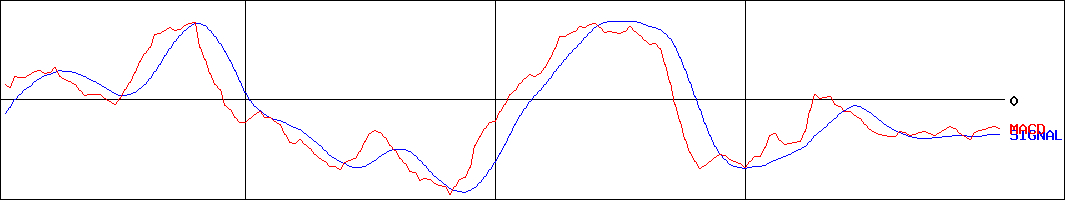 MACD-ストリーム(証券コード:3071)