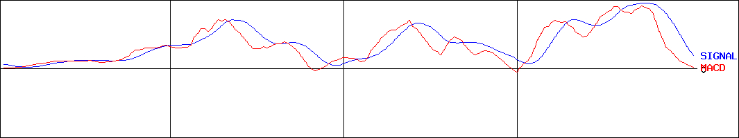 銚子丸(証券コード:3075)のMACDグラフ