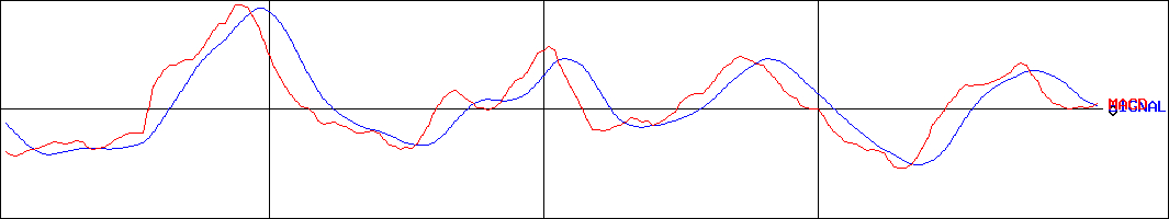 あいホールディングス(証券コード:3076)のMACDグラフ