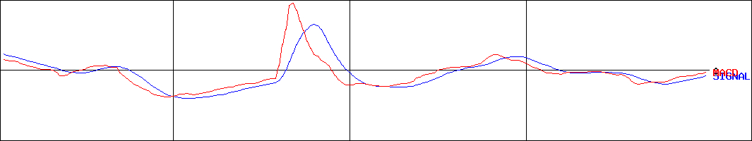 ホリイフードサービス(証券コード:3077)のMACDグラフ