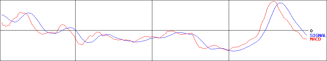 シーズメン(証券コード:3083)のMACDグラフ