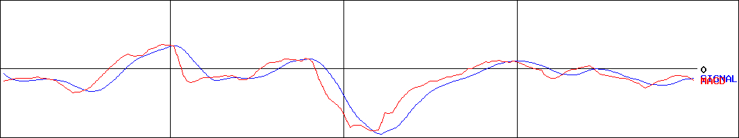 テクノアルファ(証券コード:3089)のMACDグラフ