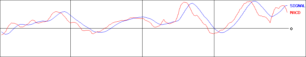 ブロンコビリー(証券コード:3091)のMACDグラフ