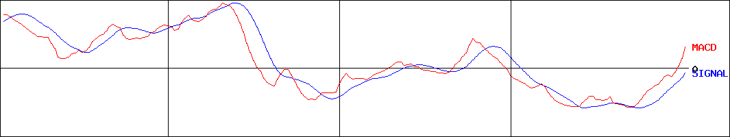 ZOZO(証券コード:3092)のMACDグラフ