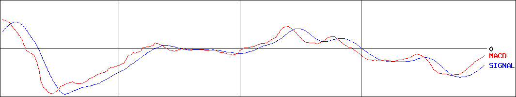 三越伊勢丹ホールディングス(証券コード:3099)のMACDグラフ