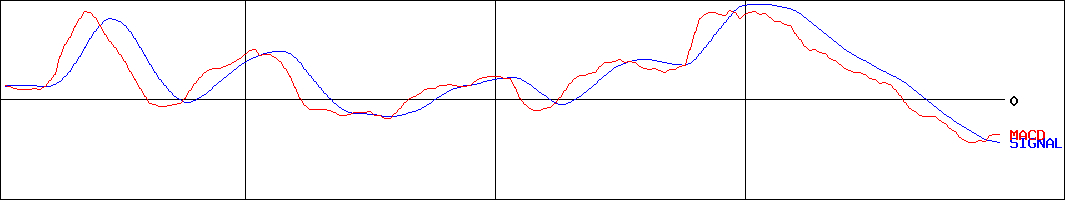 富士紡ホールディングス(証券コード:3104)のMACDグラフ
