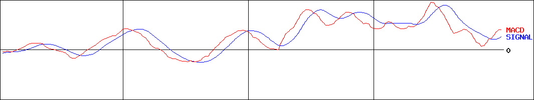 クラボウ(倉敷紡績）(証券コード:3106)のMACDグラフ