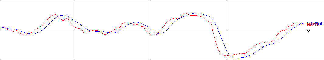 ダイワボウホールディングス(証券コード:3107)のMACDグラフ
