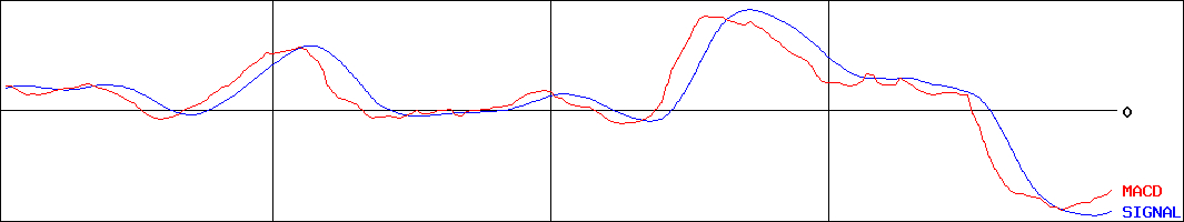 シキボウ(証券コード:3109)のMACDグラフ