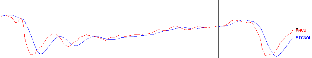 シキボウ(証券コード:3109)のMACDグラフ