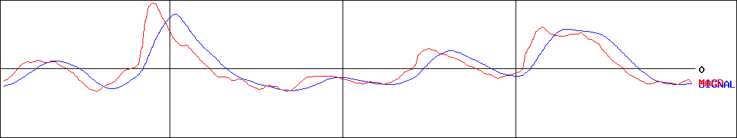 オーミケンシ(証券コード:3111)のMACDグラフ