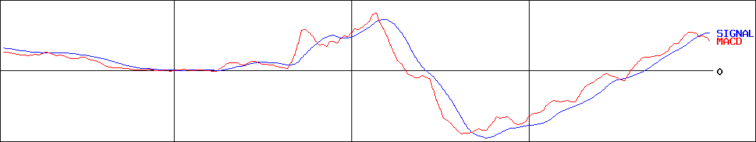 マーチャント・バンカーズ(証券コード:3121)のMACDグラフ