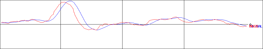 サイボー(証券コード:3123)のMACDグラフ