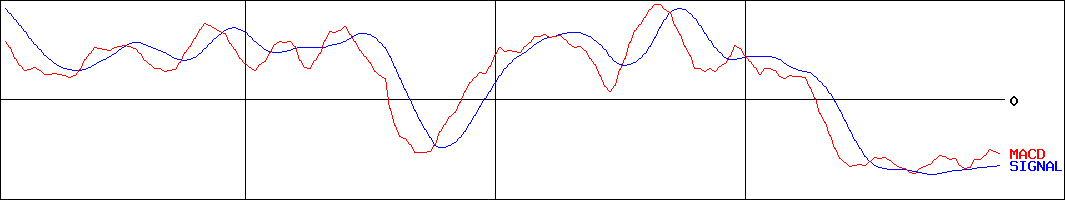 マクニカ・富士エレホールディングス(証券コード:3132)のMACDグラフ