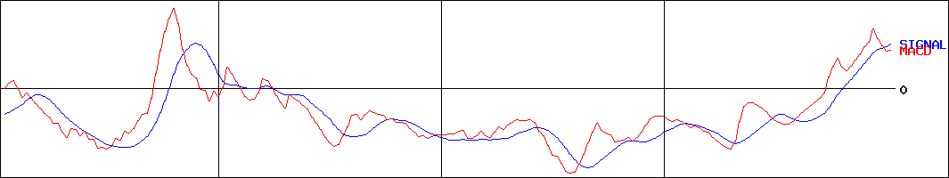 エコノス(証券コード:3136)のMACDグラフ