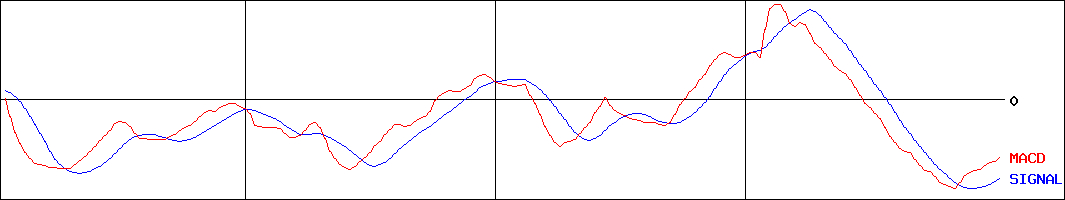ウエルシアホールディングス(証券コード:3141)のMACDグラフ