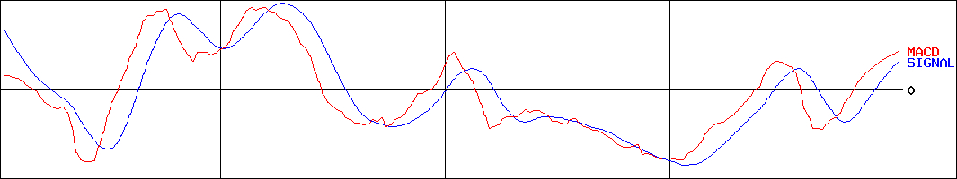 グリムス(証券コード:3150)のMACDグラフ