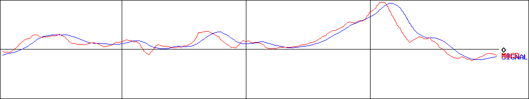 バイタルケーエスケー・ホールディングス(証券コード:3151)のMACDグラフ