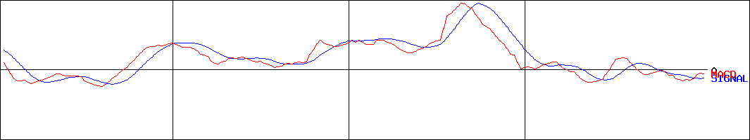 レスターホールディングス(証券コード:3156)のMACDグラフ