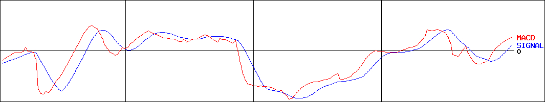 大光(証券コード:3160)のMACDグラフ