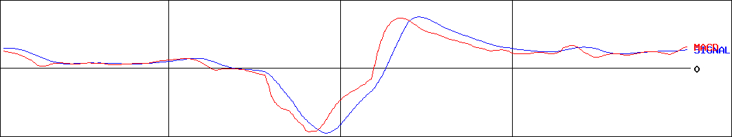 マックスバリュ九州(証券コード:3171)のMACDグラフ