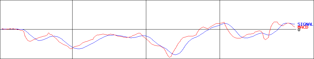 ハピネス・アンド・ディ(証券コード:3174)のMACDグラフ