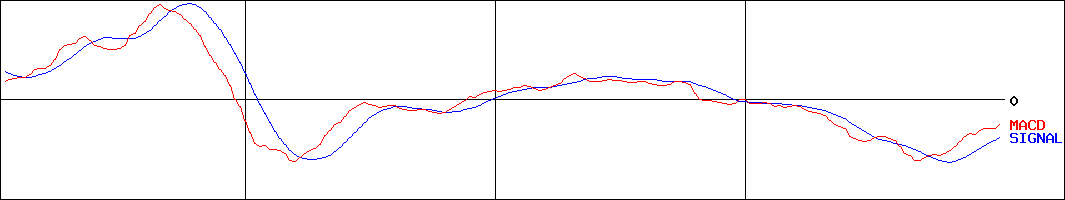 チムニー(証券コード:3178)のMACDグラフ