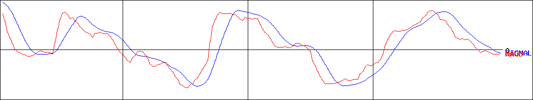 シュッピン(証券コード:3179)のMACDグラフ