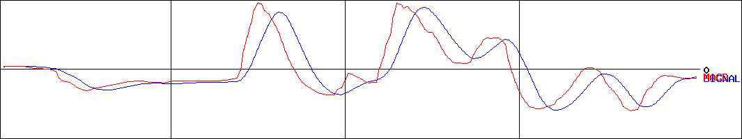 夢展望(証券コード:3185)のMACDグラフ