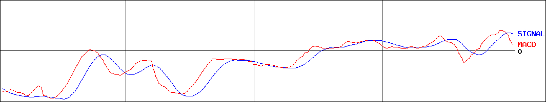 ネクステージ(証券コード:3186)のMACDグラフ
