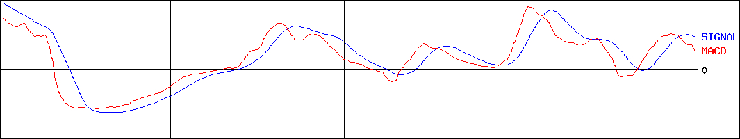 ＡＮＡＰ(証券コード:3189)のMACDグラフ