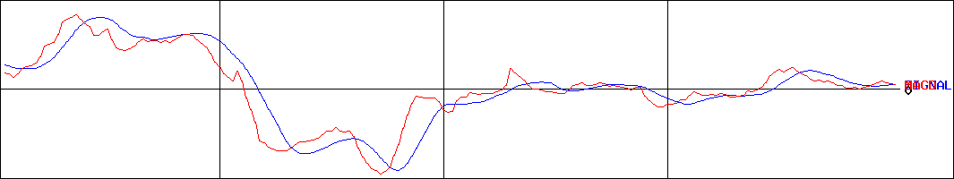 ホットマン(証券コード:3190)のMACDグラフ