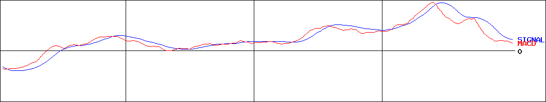 ジョイフル本田(証券コード:3191)のMACDグラフ