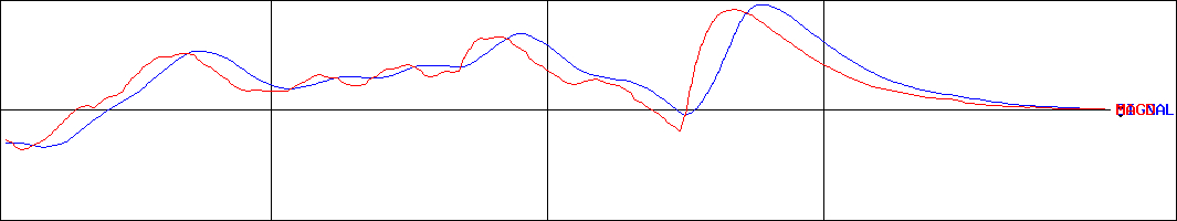 キリン堂ホールディングス(証券コード:3194)のMACDグラフ