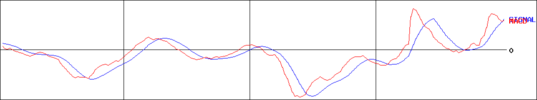 ジェネレーションパス(証券コード:3195)のMACDグラフ