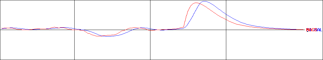 カネヨウ(証券コード:3209)のMACDグラフ