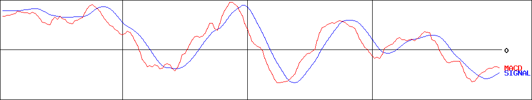 ヨシックスホールディングス(証券コード:3221)のMACDグラフ