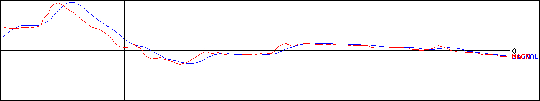 ゼネラル・オイスター(証券コード:3224)のMACDグラフ