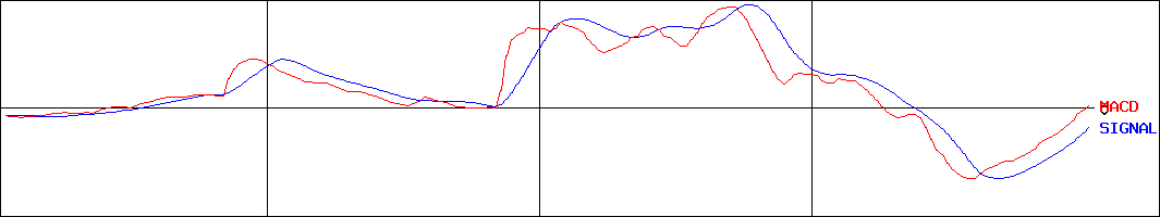 イントランス(証券コード:3237)のMACDグラフ