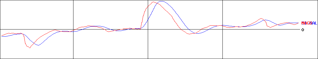 アーバネットコーポレーション(証券コード:3242)のMACDグラフ