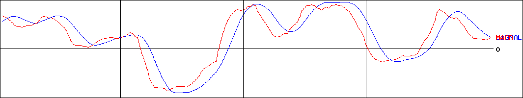 ディア・ライフ(証券コード:3245)のMACDグラフ