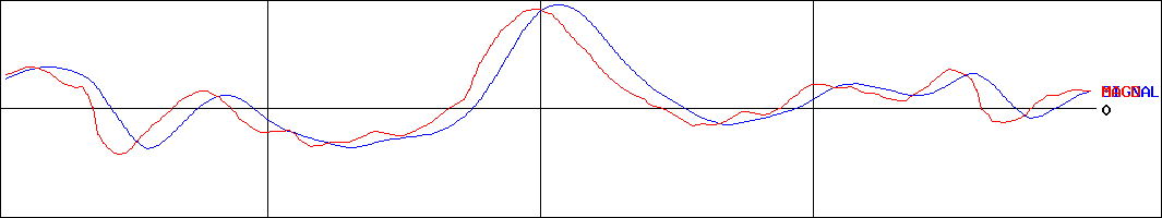 ディア・ライフ(証券コード:3245)のMACDグラフ