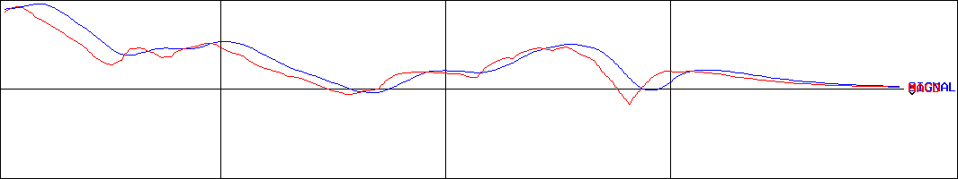 ユニゾホールディングス(証券コード:3258)のMACDグラフ