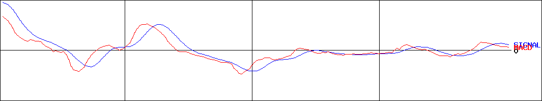 エスポア(証券コード:3260)のMACDグラフ