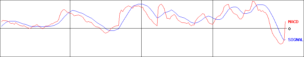 グランディーズ(証券コード:3261)のMACDグラフ