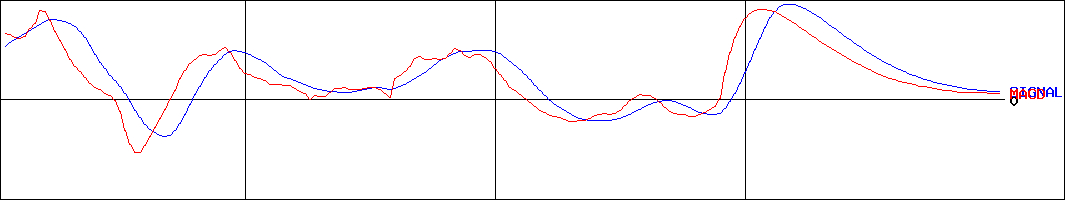 アスコット(証券コード:3264)のMACDグラフ