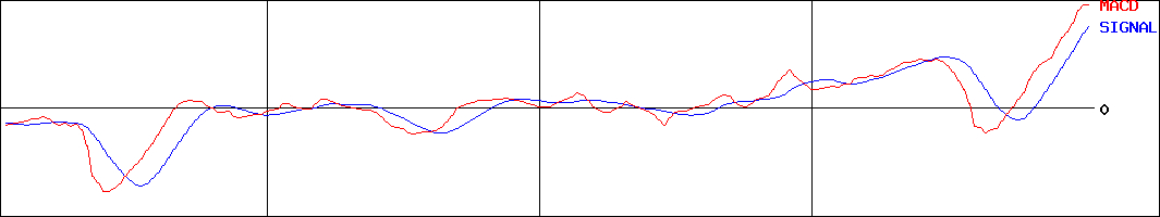 サンセイランディック(証券コード:3277)のMACDグラフ