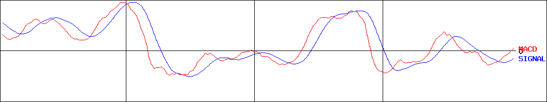 フージャースホールディングス(証券コード:3284)のMACDグラフ