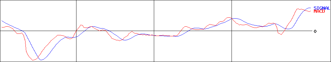 フージャースホールディングス(証券コード:3284)のMACDグラフ