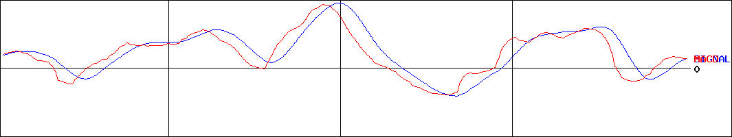 ムゲンエステート(証券コード:3299)のMACDグラフ